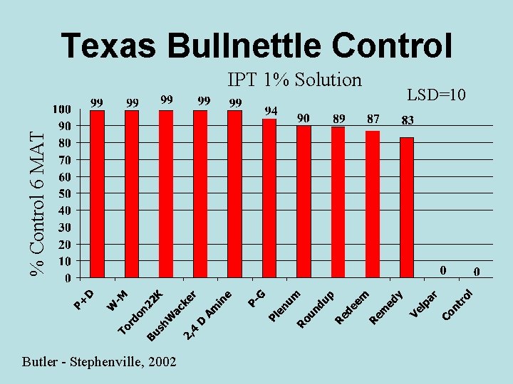 Texas Bullnettle Control % Control 6 MAT IPT 1% Solution Butler - Stephenville, 2002
