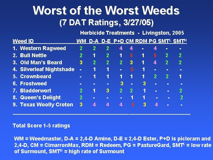 Worst of the Worst Weeds (7 DAT Ratings, 3/27/05) Herbicide Treatments - Livingston, 2005