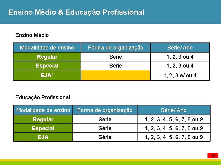 Ensino Médio & Educação Profissional Ensino Médio Modalidade de ensino Forma de organização Série/