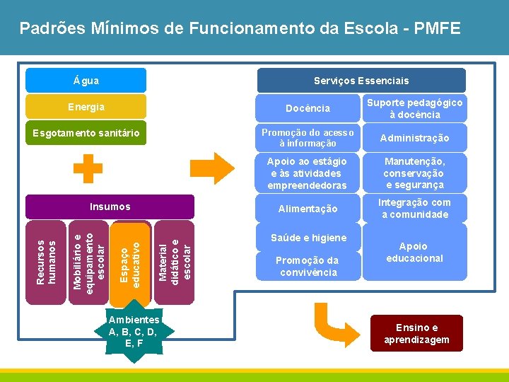 Padrões Mínimos de Funcionamento da Escola - PMFE Água Serviços Essenciais Energia Docência Suporte