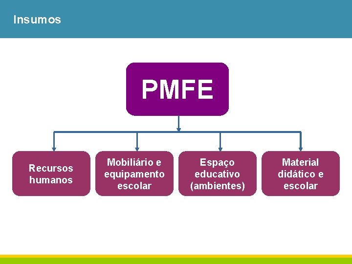 Insumos PMFE Recursos humanos Mobiliário e equipamento escolar Espaço educativo (ambientes) Material didático e