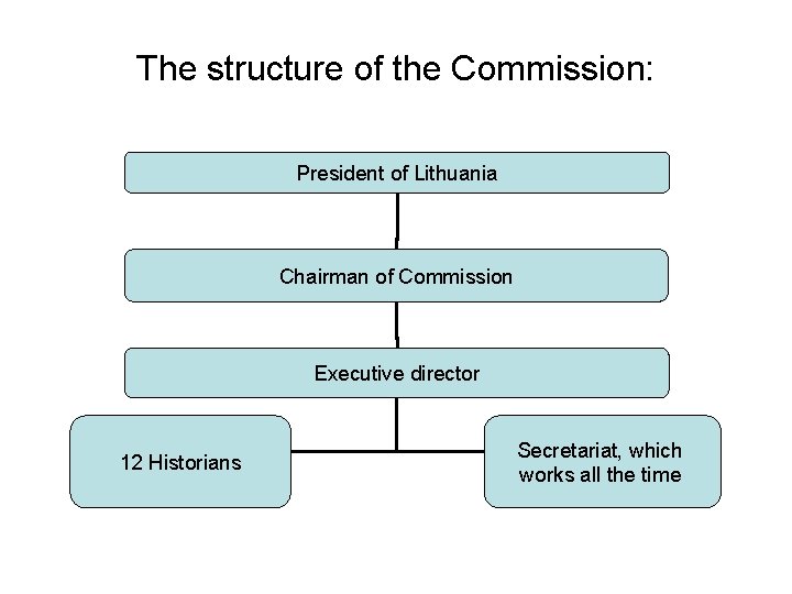 The structure of the Commission: President of Lithuania Chairman of Commission Executive director 12 The structure of the Commission: President of Lithuania Chairman of Commission Executive director 12