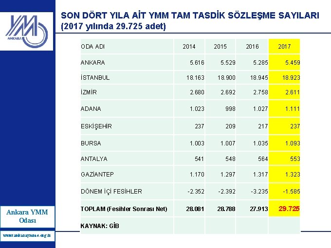 SON DÖRT YILA AİT YMM TASDİK SÖZLEŞME SAYILARI (2017 yılında 29. 725 adet) ODA