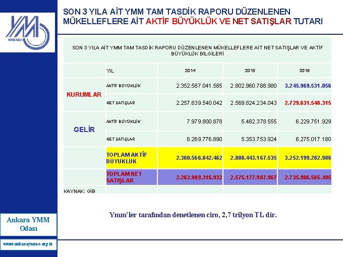 SON 3 YILA AİT YMM TASDİK RAPORU DÜZENLENEN MÜKELLEFLERE AİT AKTİF BÜYÜKLÜK VE NET