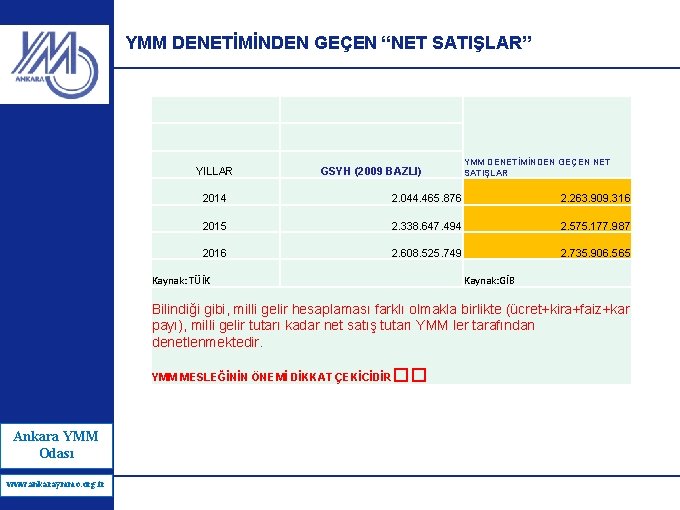 YMM DENETİMİNDEN GEÇEN “NET SATIŞLAR” YILLAR GSYH (2009 BAZLI) YMM DENETİMİNDEN GEÇEN NET SATIŞLAR