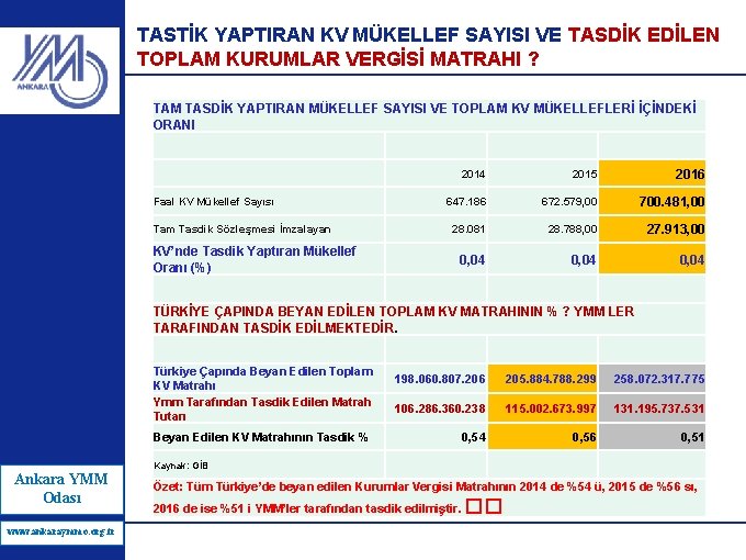 TASTİK YAPTIRAN KV MÜKELLEF SAYISI VE TASDİK EDİLEN TOPLAM KURUMLAR VERGİSİ MATRAHI ? TAM