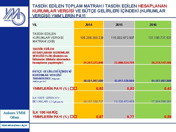 TASDİK EDİLEN TOPLAM MATRAH / TASDİK EDİLEN HESAPLANAN KURUMLAR VERGİSİ VE BÜTÇE GELİRLERİ İÇİNDEKİ