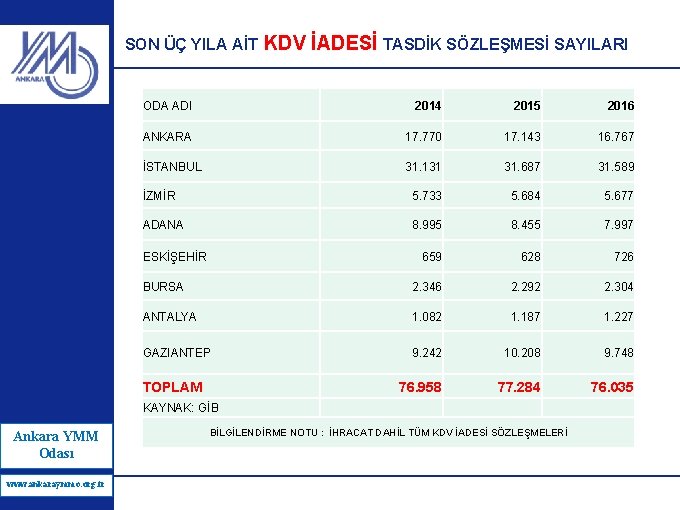 SON ÜÇ YILA AİT KDV İADESİ TASDİK SÖZLEŞMESİ SAYILARI ODA ADI 2014 2015 2016