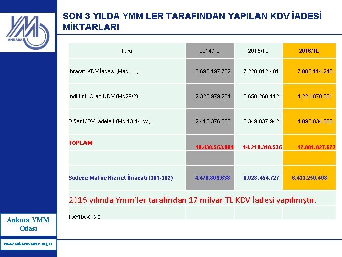 SON 3 YILDA YMM LER TARAFINDAN YAPILAN KDV İADESİ MİKTARLARI Türü 2014/TL 2015/TL 2016/TL