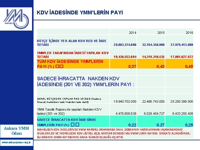 KDV İADESİNDE YMM’LERİN PAYI 2014 2015 2016 BÜTÇE İÇİNDE YER ALAN KDV RED VE