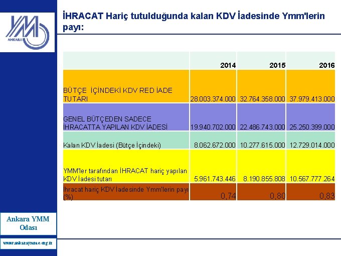 İHRACAT Hariç tutulduğunda kalan KDV İadesinde Ymm'lerin payı: 2014 28. 003. 374. 000 32.