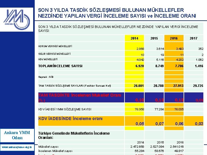 SON 3 YILDA TASDİK SÖZLEŞMESİ BULUNAN MÜKELLEFLER NEZDİNDE YAPILAN VERGİ İNCELEME SAYISI ve İNCELEME