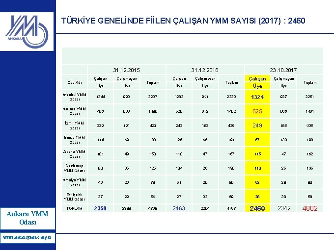 TÜRKİYE GENELİNDE FİİLEN ÇALIŞAN YMM SAYISI (2017) : 2460 31. 12. 2015 www. ankaraymmo.