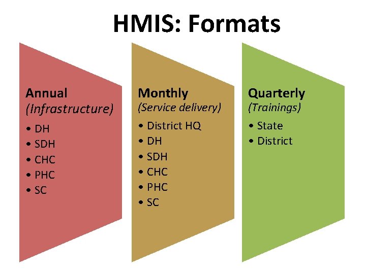 HMIS: Formats Annual (Infrastructure) Monthly Quarterly • DH • SDH • CHC • PHC