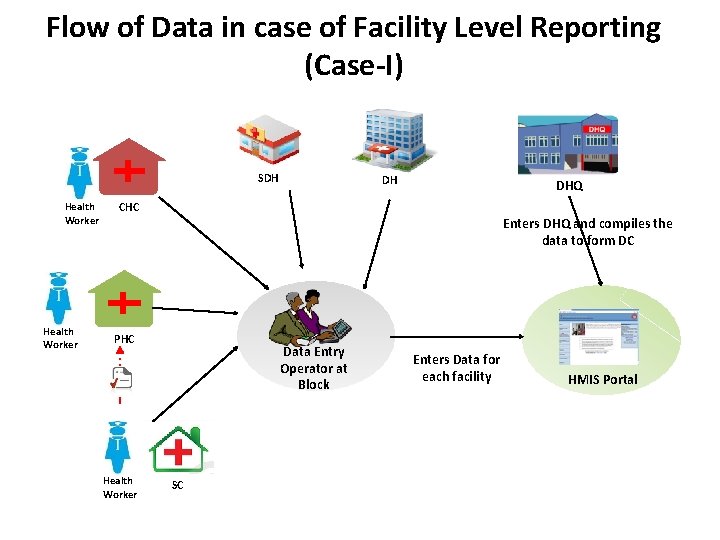 Flow of Data in case of Facility Level Reporting (Case-I) SDH Health Worker DH