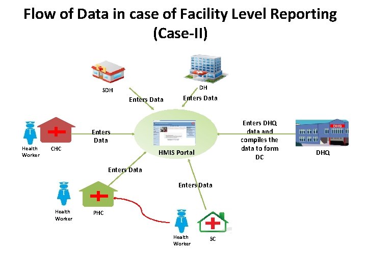 Flow of Data in case of Facility Level Reporting (Case-II) DH SDH Enters Data