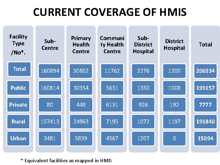 CURRENT COVERAGE OF HMIS Facility Type /No*. Sub. Centre Primary Health Centre Communi ty