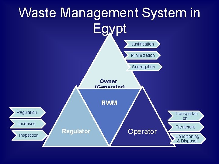 Waste Management System in Egypt Justification Minimization Segregation