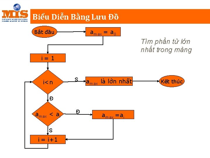 Biểu Diễn Bằng Lưu Đồ amax = a 0 Bắt đầu Tìm phần tử