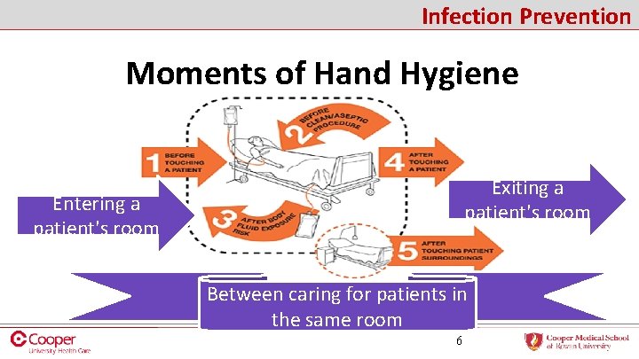 Infection Prevention Moments of Hand Hygiene Exiting a patient's room Entering a patient's room