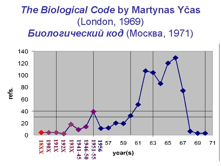 The Biological Code by Martynas Yčas (London, 1969) Биологический код (Mосква, 1971) 1956 1951