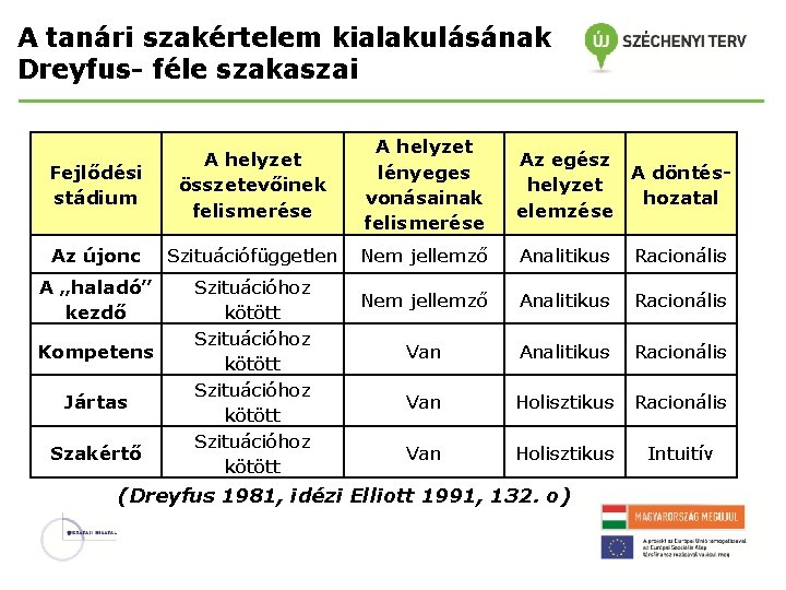 A tanári szakértelem kialakulásának Dreyfus- féle szakaszai Fejlődési stádium A helyzet összetevőinek felismerése A