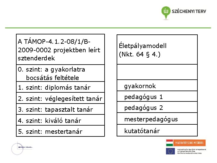 A TÁMOP-4. 1. 2 -08/1/B 2009 -0002 projektben leírt sztenderdek Életpályamodell (Nkt. 64 §