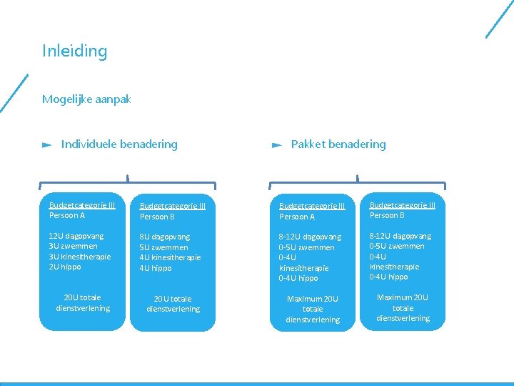 Inleiding Mogelijke aanpak Individuele benadering Pakket benadering Budgetcategorie III Persoon A Budgetcategorie III Persoon