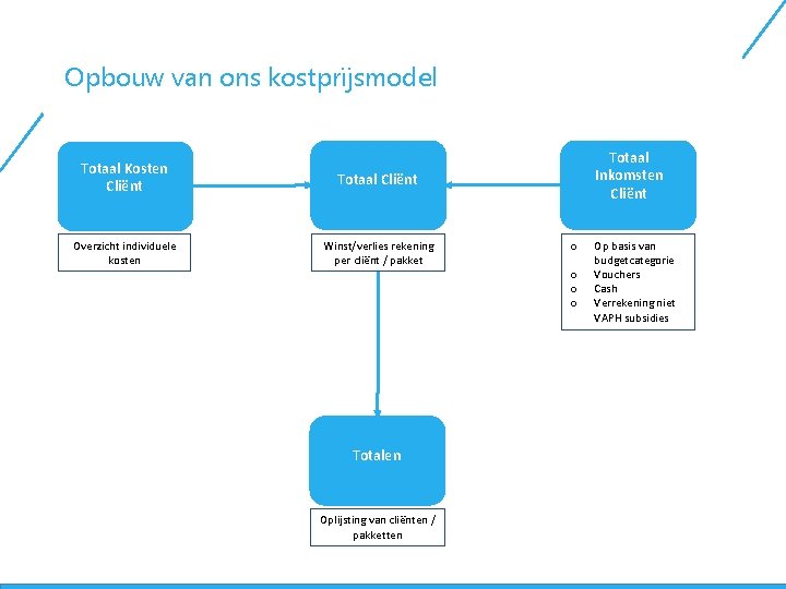 Opbouw van ons kostprijsmodel Totaal Kosten Cliënt Totaal Cliënt Overzicht individuele kosten Winst/verlies rekening