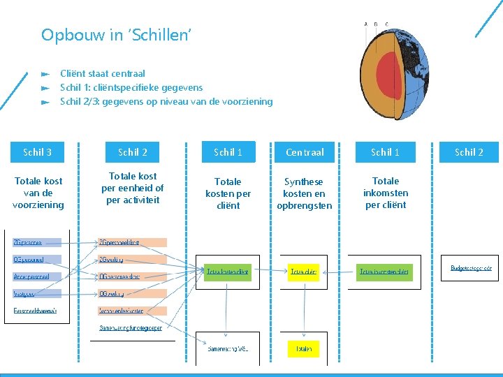 Opbouw in ‘Schillen’ Cliënt staat centraal Schil 1: cliëntspecifieke gegevens Schil 2/3: gegevens op