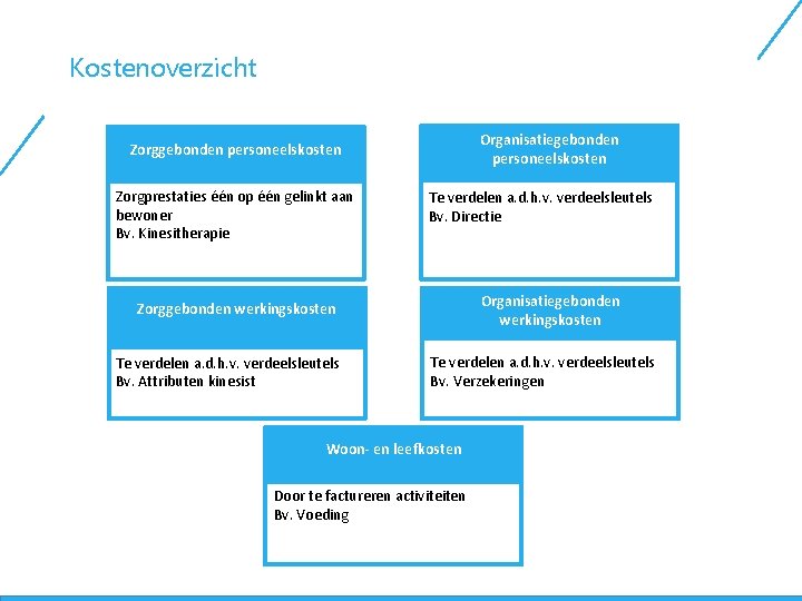 Kostenoverzicht Organisatiegebonden personeelskosten Zorgprestaties één op één gelinkt aan bewoner Bv. Kinesitherapie Te verdelen