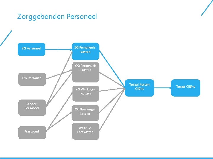 Zorggebonden Personeel ZG Personeelskosten OG Personeels -kosten OG Personeel ZG Werkingskosten Ander Personeel Vastgoed