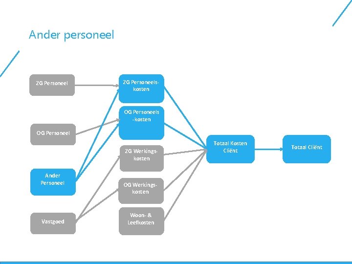 Ander personeel ZG Personeelskosten OG Personeels -kosten OG Personeel ZG Werkingskosten Ander Personeel Vastgoed
