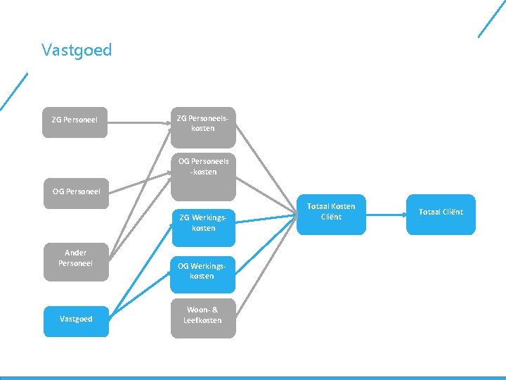 Vastgoed ZG Personeelskosten OG Personeels -kosten OG Personeel ZG Werkingskosten Ander Personeel Vastgoed OG