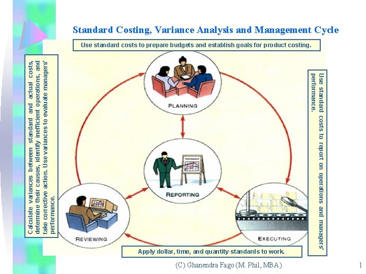 Standard Costing, Variance Analysis and Management Cycle Apply dollar, time, and quantity standards to