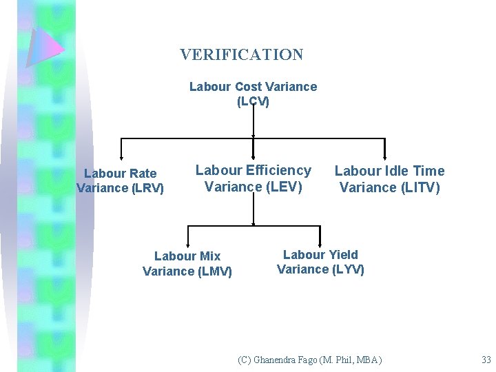 VERIFICATION Labour Cost Variance (LCV) Labour Rate Variance (LRV) Labour Efficiency Variance (LEV) Labour