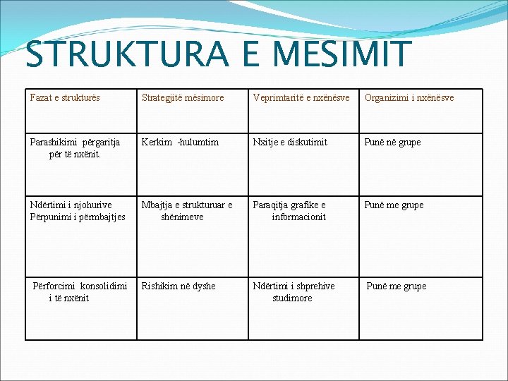 STRUKTURA E MESIMIT Fazat e strukturës Strategjitë mësimore Veprimtaritë e nxënësve Organizimi i nxënësve