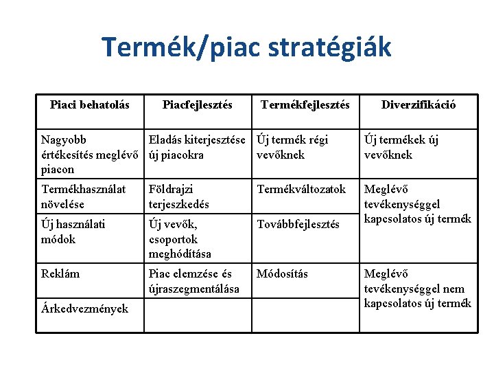 Termék/piac stratégiák Piaci behatolás Piacfejlesztés Termékfejlesztés Diverzifikáció Nagyobb Eladás kiterjesztése Új termék régi értékesítés