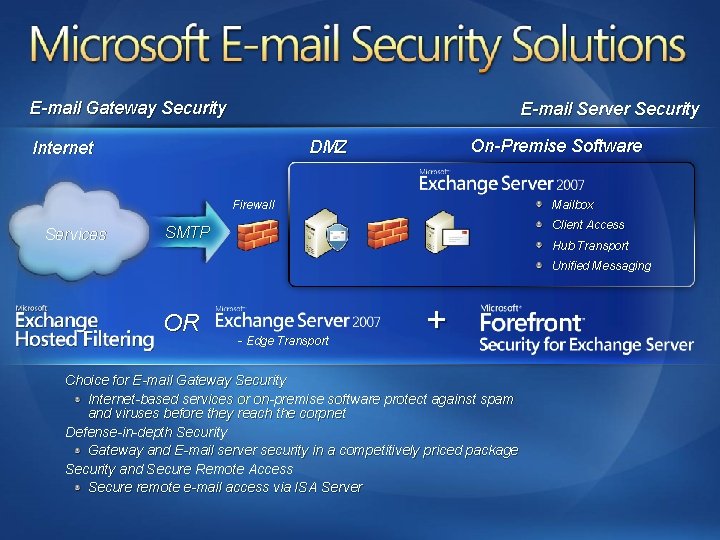 E-mail Gateway Security E-mail Server Security On-Premise Software DMZ Internet Firewall Services Mailbox Client