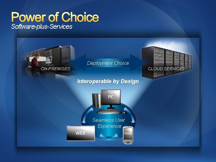 Power of Choice Software-plus-Services Deployment Choice ON-PREMISES CLOUD SERVICES Interoperable by Design Seamless User
