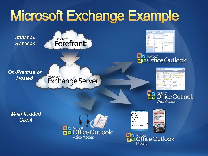 Microsoft Exchange Example Attached Services On-Premise or Hosted Multi-headed Client 