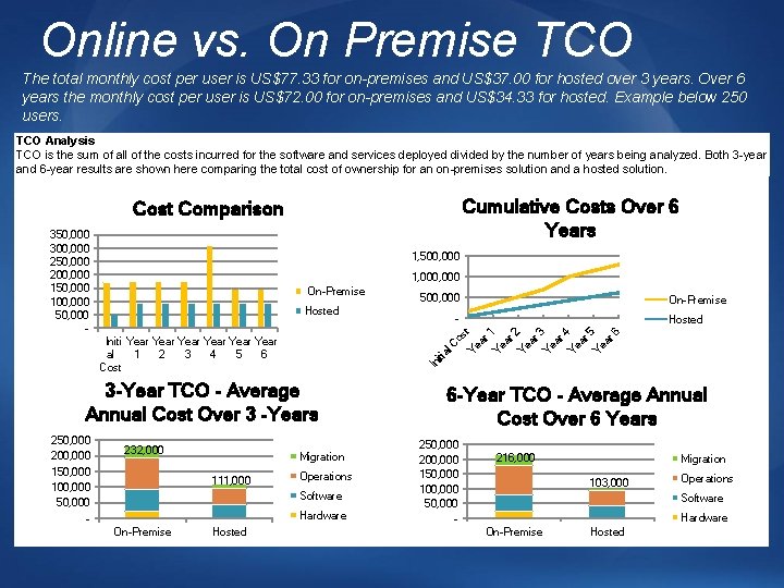 Online vs. On Premise TCO The total monthly cost per user is US$77. 33