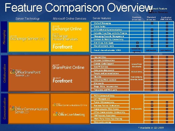 Feature Comparison Overview � Current Feature � Future Releases Server Technology Microsoft Online Services