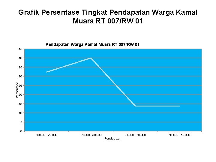 Grafik Persentase Tingkat Pendapatan Warga Kamal Muara RT 007/RW 01 45 40 35 Persentase Grafik Persentase Tingkat Pendapatan Warga Kamal Muara RT 007/RW 01 45 40 35 Persentase