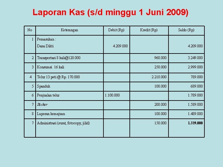 Laporan Kas (s/d minggu 1 Juni 2009) No Keterangan Debit (Rp) 1 Pemasukan :