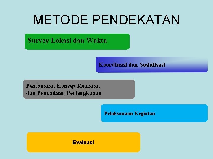 METODE PENDEKATAN Survey Lokasi dan Waktu Koordinasi dan Sosialisasi Pembuatan Konsep Kegiatan dan Pengadaan METODE PENDEKATAN Survey Lokasi dan Waktu Koordinasi dan Sosialisasi Pembuatan Konsep Kegiatan dan Pengadaan