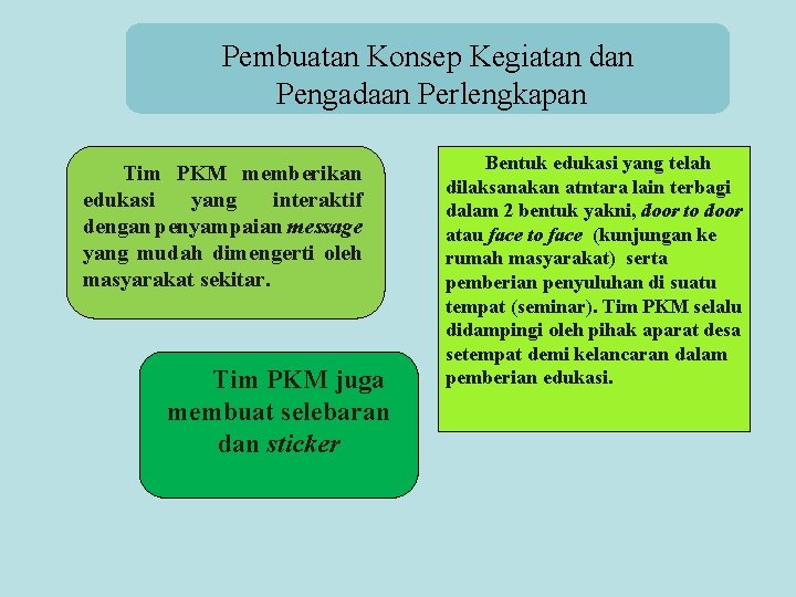 Pembuatan Konsep Kegiatan dan Pengadaan Perlengkapan Tim PKM memberikan edukasi yang interaktif dengan penyampaian