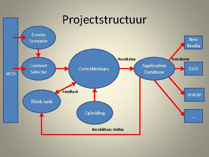 Projectstructuur Events Scenario New Media Resultaten WOI Content Selectie Ontwikkelaars Feedback Distributie Application Database