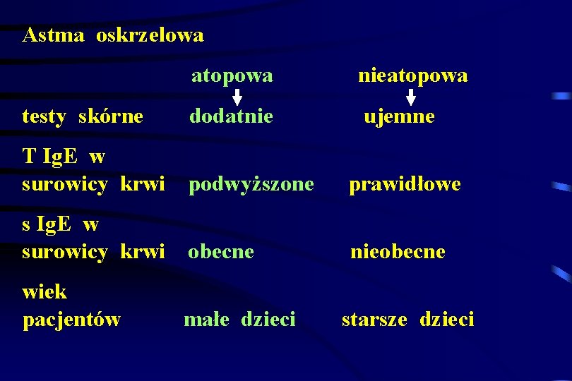 Astma oskrzelowa atopowa nieatopowa testy skórne dodatnie ujemne T Ig. E w surowicy krwi