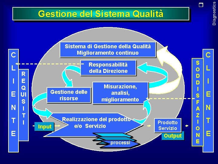 Diagnostics Gestione del Sistema Qualità Sistema di Gestione della Qualità Miglioramento continuo C L